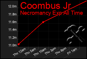 Total Graph of Coombus Jr