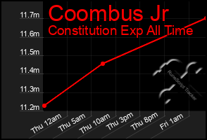 Total Graph of Coombus Jr