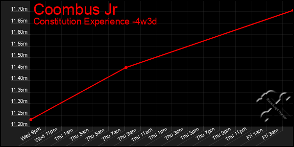 Last 31 Days Graph of Coombus Jr