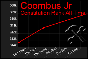 Total Graph of Coombus Jr