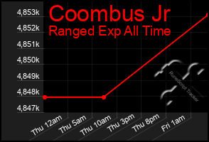 Total Graph of Coombus Jr