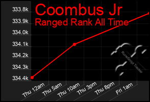 Total Graph of Coombus Jr