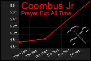 Total Graph of Coombus Jr