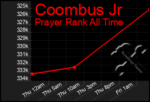 Total Graph of Coombus Jr