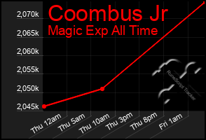 Total Graph of Coombus Jr