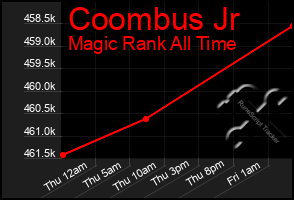 Total Graph of Coombus Jr