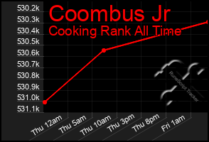 Total Graph of Coombus Jr