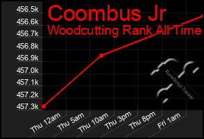 Total Graph of Coombus Jr