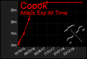 Total Graph of Coook