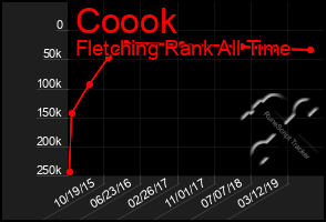 Total Graph of Coook