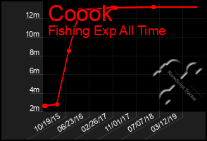 Total Graph of Coook