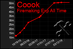 Total Graph of Coook