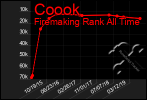 Total Graph of Coook