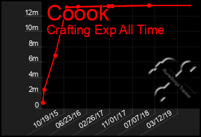 Total Graph of Coook