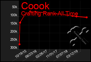 Total Graph of Coook