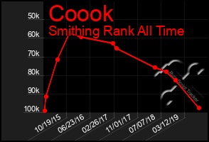 Total Graph of Coook