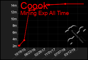 Total Graph of Coook