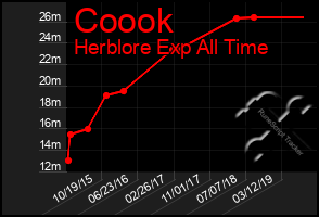 Total Graph of Coook