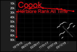 Total Graph of Coook