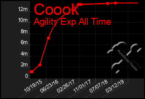 Total Graph of Coook