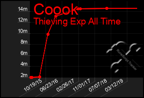 Total Graph of Coook