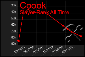 Total Graph of Coook