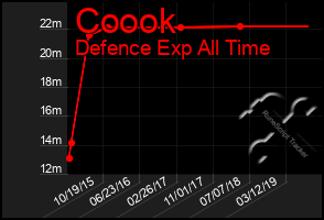 Total Graph of Coook