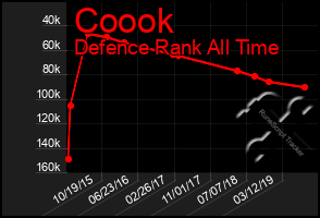 Total Graph of Coook