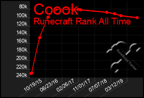 Total Graph of Coook