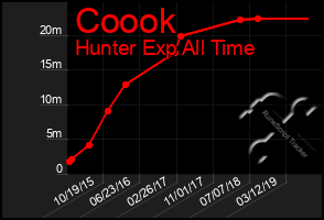 Total Graph of Coook