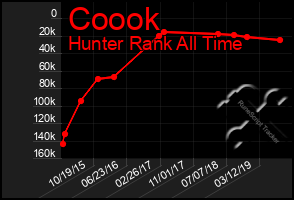 Total Graph of Coook