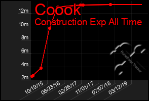 Total Graph of Coook