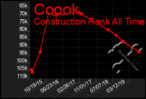 Total Graph of Coook