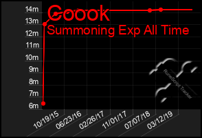 Total Graph of Coook