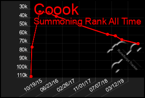 Total Graph of Coook