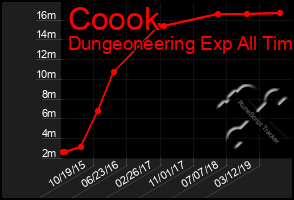 Total Graph of Coook