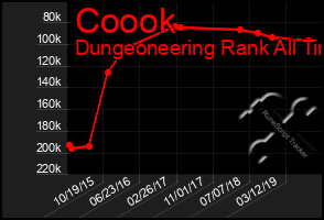 Total Graph of Coook