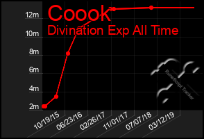 Total Graph of Coook