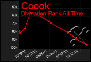 Total Graph of Coook