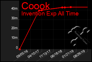 Total Graph of Coook