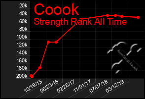 Total Graph of Coook