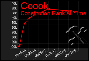 Total Graph of Coook