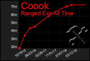 Total Graph of Coook