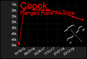 Total Graph of Coook