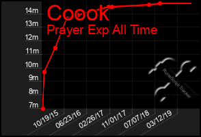 Total Graph of Coook