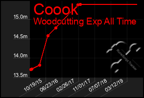 Total Graph of Coook