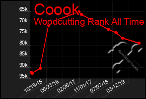 Total Graph of Coook