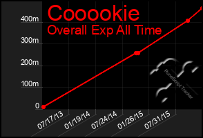 Total Graph of Cooookie