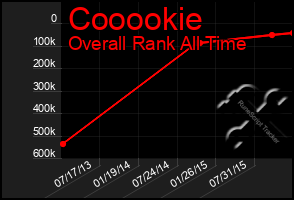 Total Graph of Cooookie