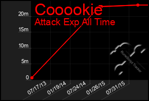 Total Graph of Cooookie